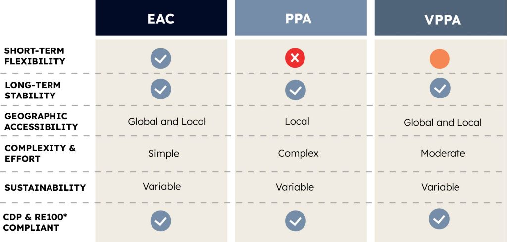 Chart explaining the differences between EACs vs PPAs vs VPPAs