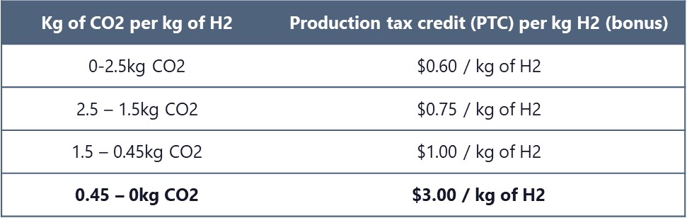 Scale of incentives based on carbon intensity of the hydrogen production process